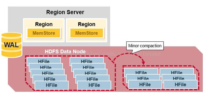 HBase 的架构及设计