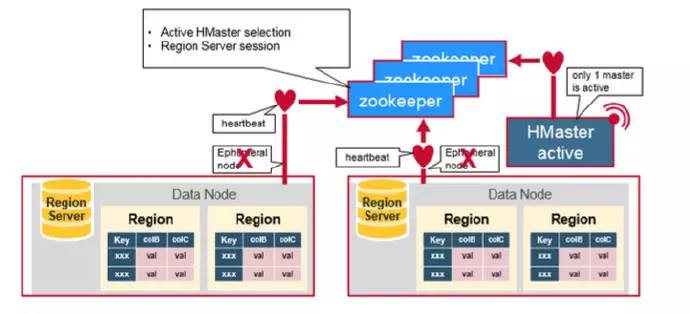 深入 HBase 架构解析（1）