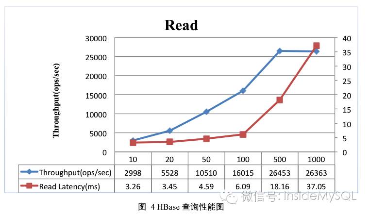 HBase基准性能测试报告分享与讨论