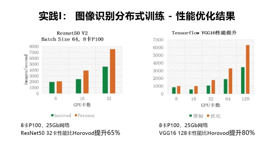 阿里云大规模深度学习应用架构和性能优化实践