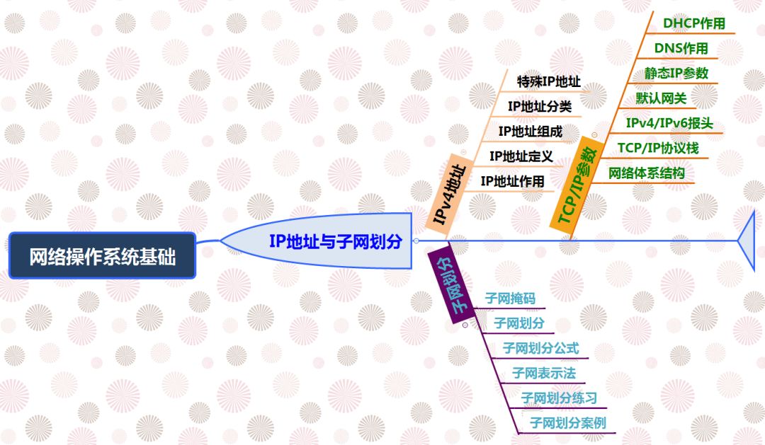 1-网络操作系统基础