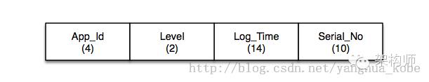 日志系统之HBase日志存储设计优化