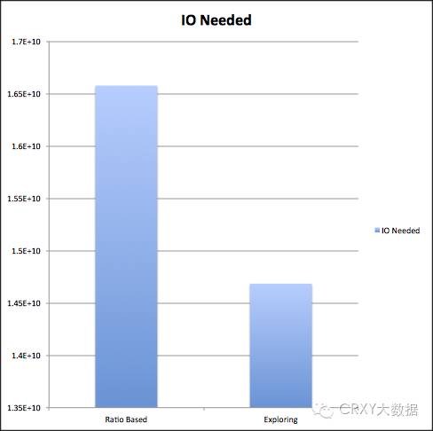 技术篇：HBase Compaction解析基础