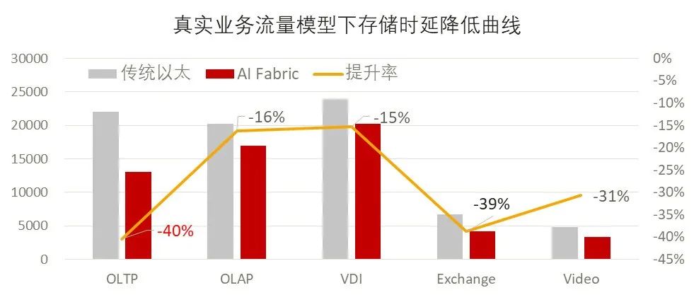 全球最高性能分布式存储系统幕后黑科技