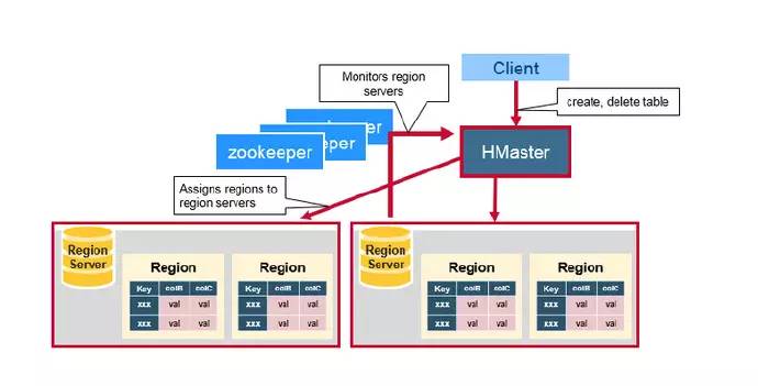 深入 HBase 架构解析（1）