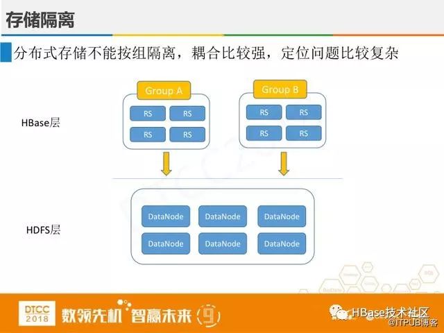 腾讯专家讲解:微信支付HBase实践与创新