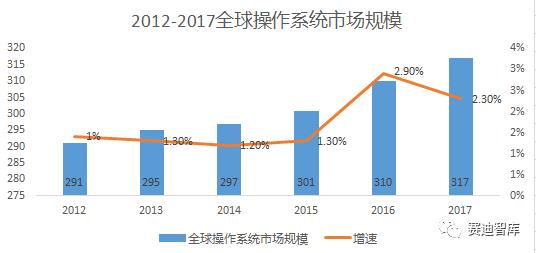 从微软最新战略看我国操作系统发展