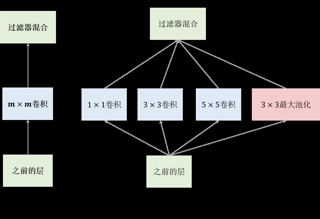 深度学习入门 | 第六章：经典卷积神经网络：Inception