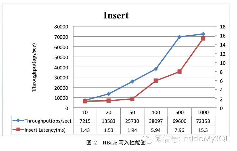 HBase基准性能测试报告分享与讨论