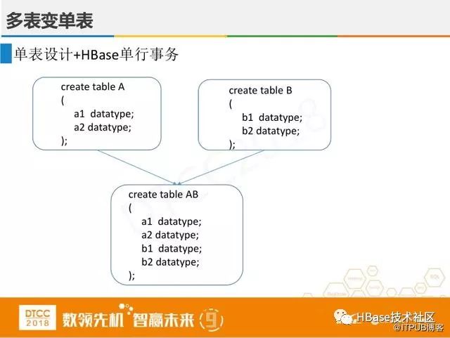 腾讯专家讲解:微信支付HBase实践与创新