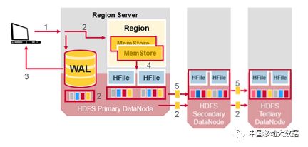 HBASE研究及优化-上篇：HBASE基本模块及优化