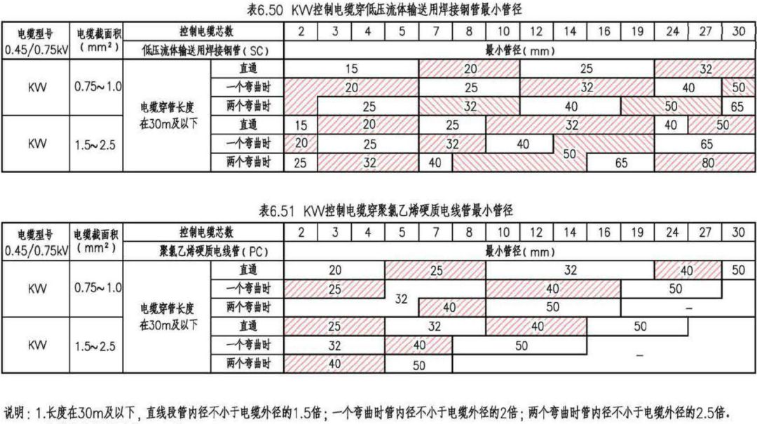 深度学习｜电缆电线选择及线路敷设设计