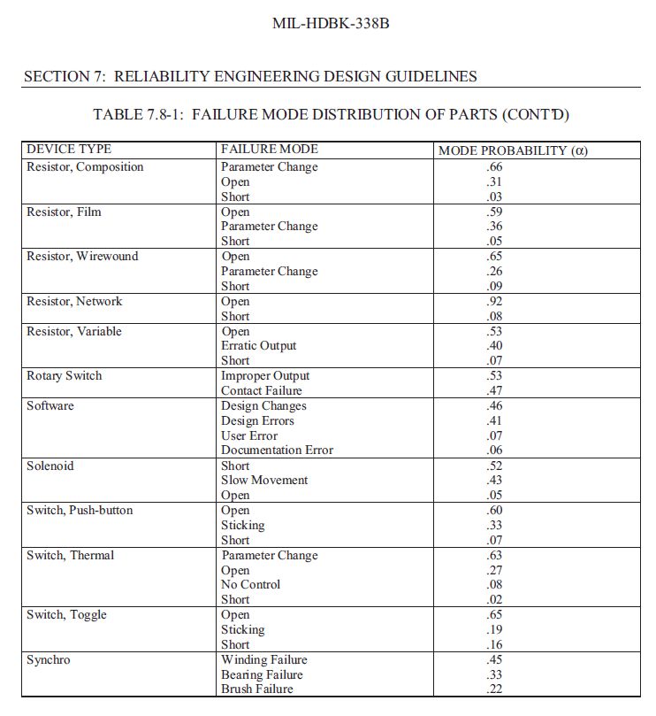 【可靠性知识】美军可靠性设计手册数据一览，超实用！