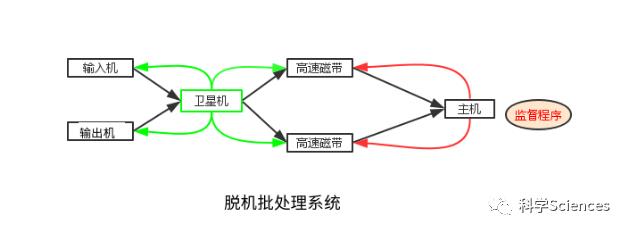 早期操作系统的发展阶段(10k字)