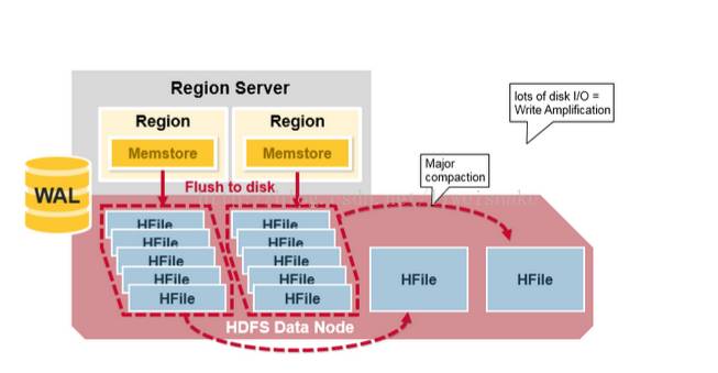 HBase 的架构及设计