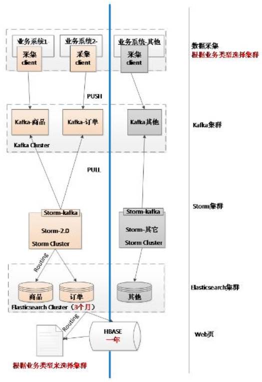 如何使用HBase？大数据存储的两个实战场景