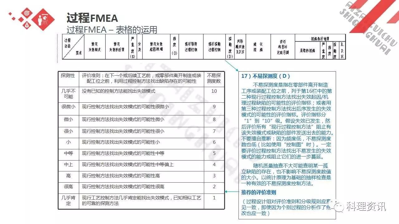 可靠性设计的重要方法——某汽车公司FEMA培训教程