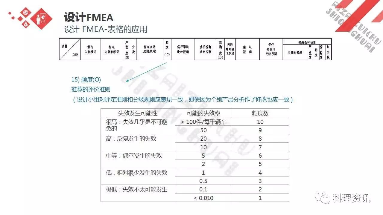 可靠性设计的重要方法——某汽车公司FEMA培训教程