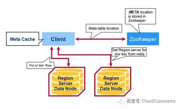 深度分析HBase架构