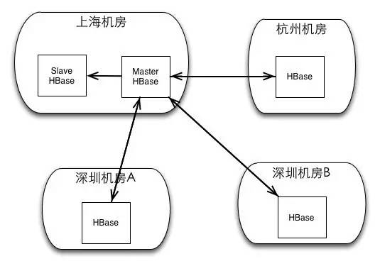 海量吞吐的实时NoSQL：HBase的七剑和双11圣战(数据脱敏版)