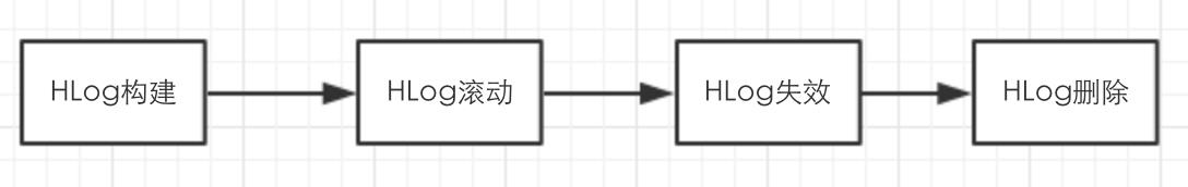 HBase 容错机制详述