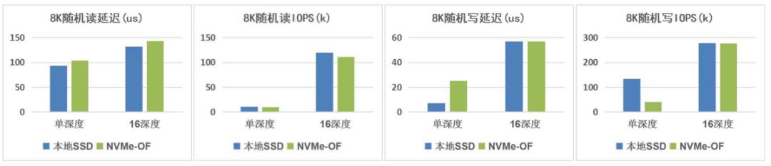 浅谈分布式存储中的网络通信