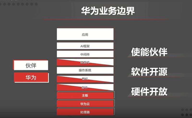 华为开发者大会首日干货！砸2亿美元养鲲鹏生态，推免费商用版操作系统