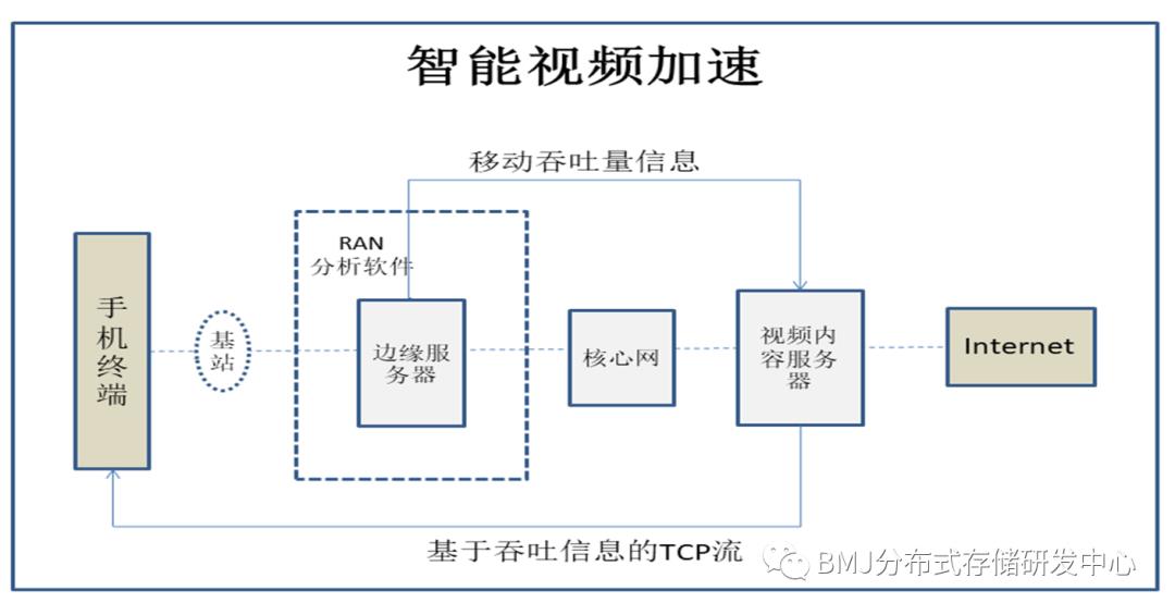 边缘计算：分布式存储的另一种可能