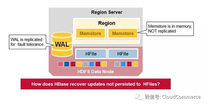 深度分析HBase架构