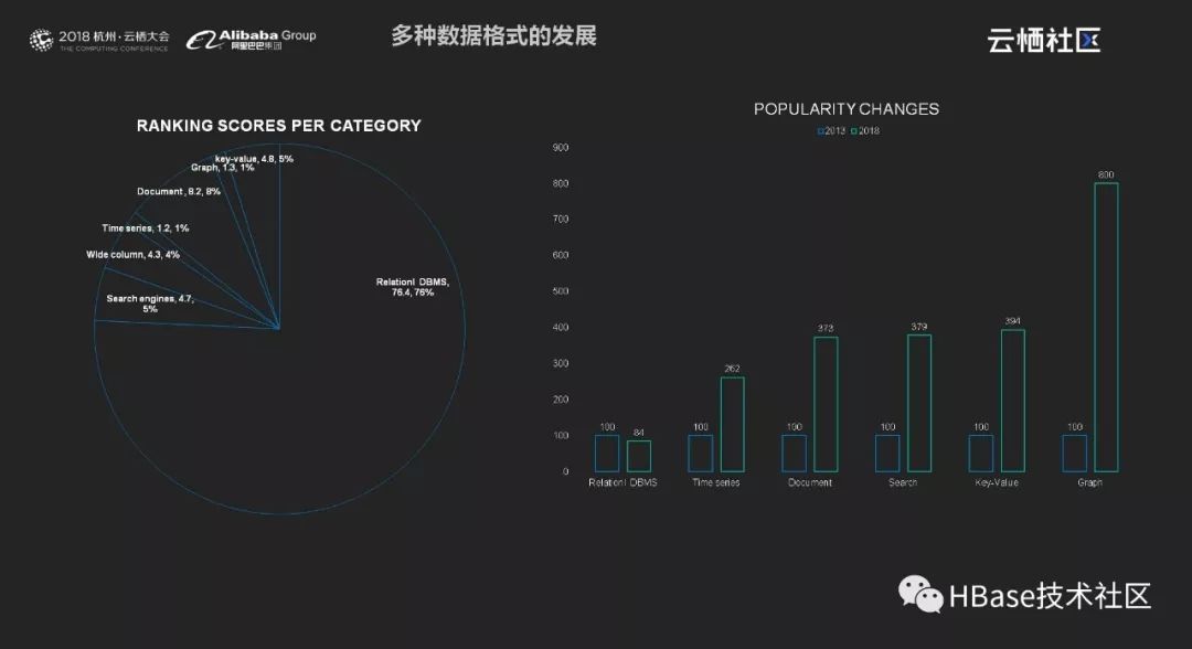 云栖大会之HBase多模式的机遇与挑战