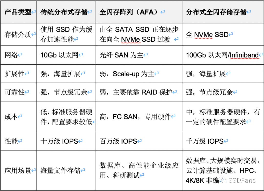 厉害了！分布式存储+全闪存