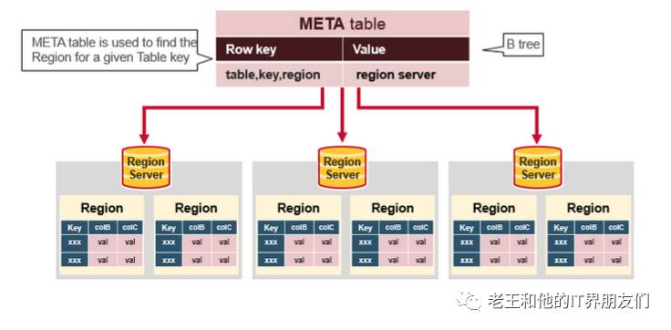 HBase Architectural Components