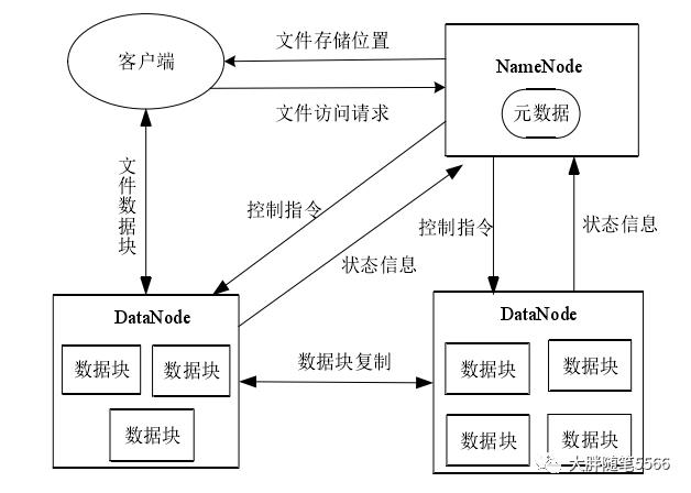 存储技术（三）-分布式存储