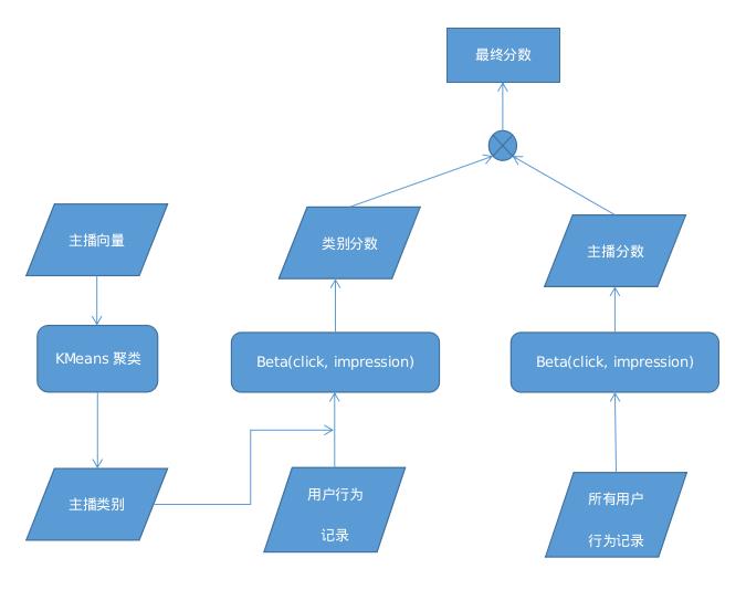 深度学习在花椒直播中的应用—推荐系统冷启动算法