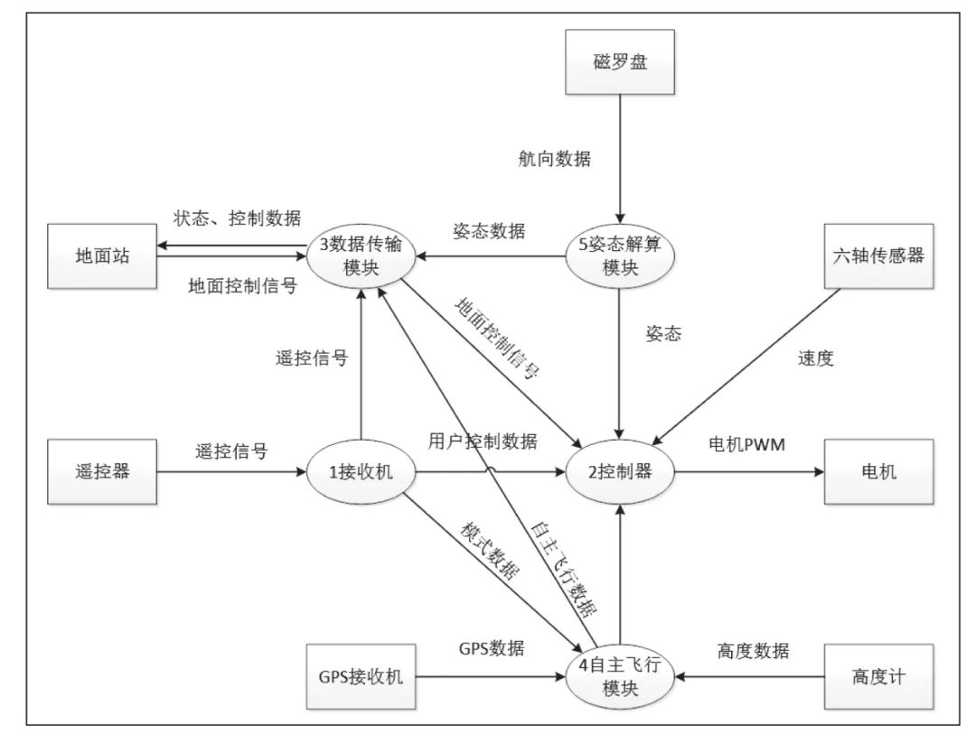 基于实时操作系统的无人机飞行控制系统设计综述