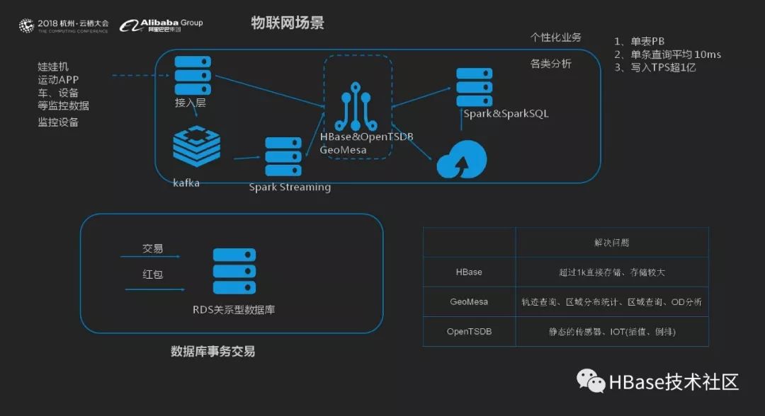 云栖大会之HBase多模式的机遇与挑战