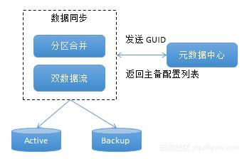 阿里HBase的数据管道设施实践与演进