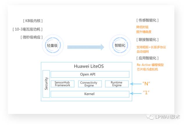 华为物联网操作系统LiteOS简介