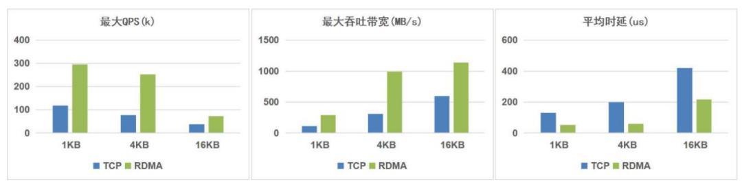 浅谈分布式存储中的网络通信