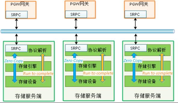 浅谈分布式存储中的网络通信