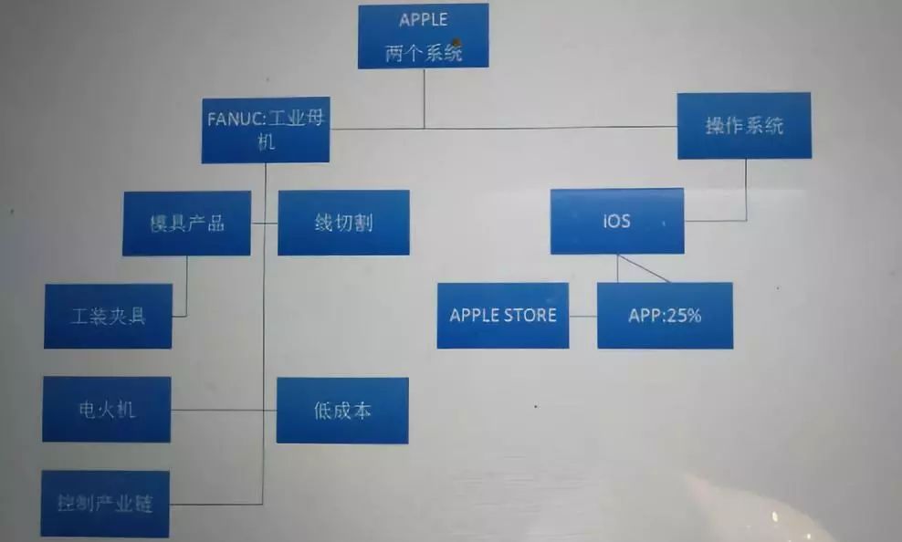 没有自己的工业母机和操作系统，中国工业就没有未来