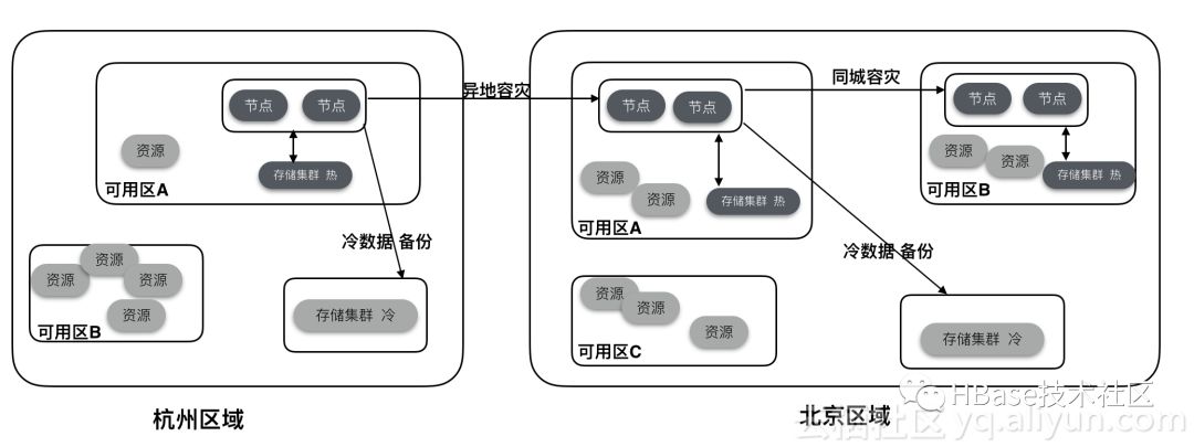 八年磨一剑，解读阿里云ApsaraDB for HBase2.0