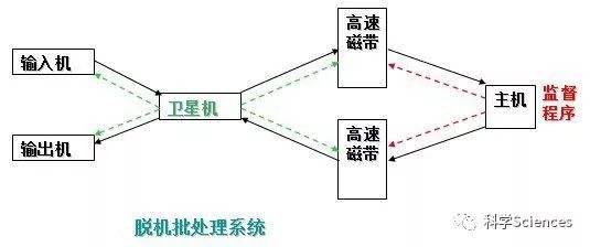 早期操作系统的发展阶段(10k字)