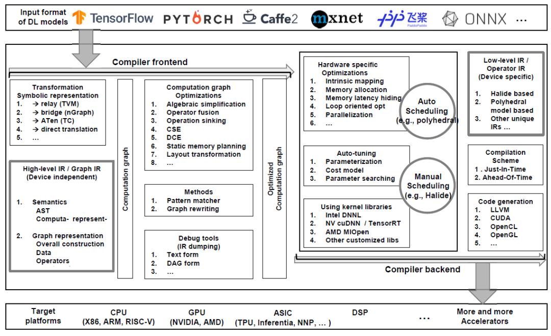 深度学习编译器综述