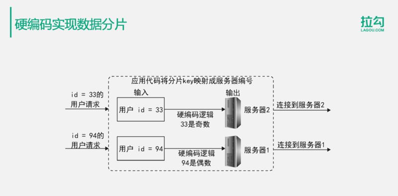 亿级用户分布式存储，这些方案你都会了吗？