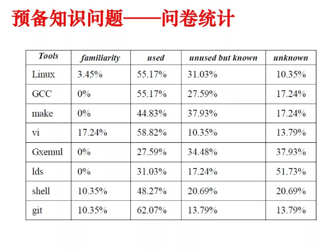 姜博：面向系统能力培养的操作系统实验教学