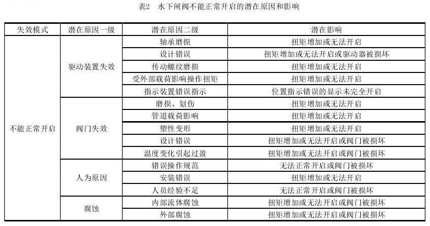 水下阀门可靠性设计研究