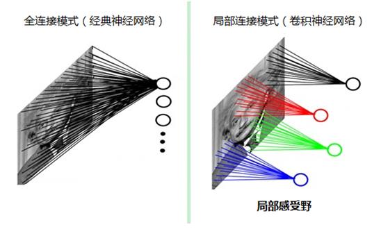 大话卷积神经网络CNN，小白也能看懂的深度学习算法教程，全程干货建议收藏！