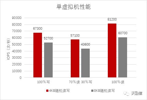 天融信超融合打造超高性能分布式存储