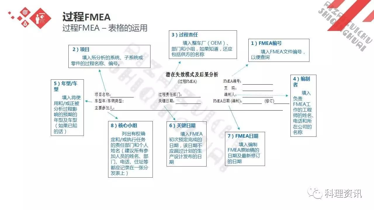 可靠性设计的重要方法——某汽车公司FEMA培训教程